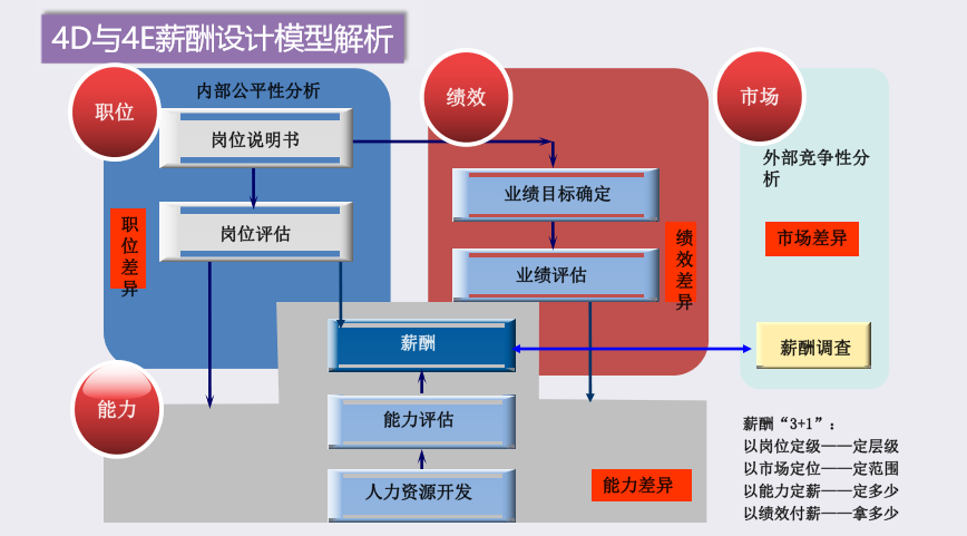 薪酬4D與4E設(shè)計模型.png