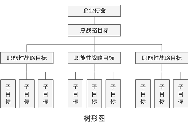 戰(zhàn)略目標管理體系樹形圖