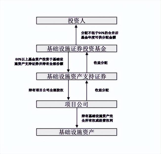 公募REITs審核重點(diǎn)、基本架構(gòu)及法...