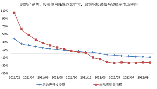 10月“三駕馬車(chē)”有所回落，四季...